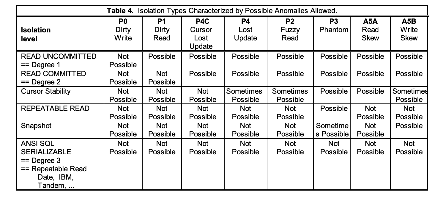 Table with isolation levels and anomalies from A Critique of ANSI SQL Isolation Levels (1995) 