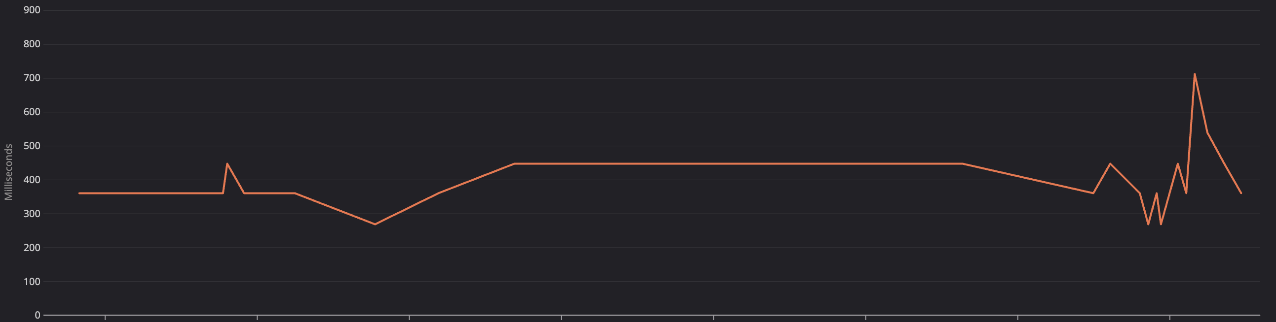 P99 database provisioning latency