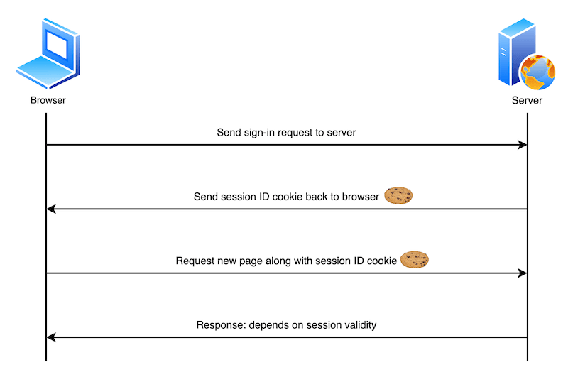 Diagram of authentication flow with cookies, from MDN documentation