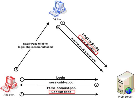 Diagram of session fixation attack from OWASP documentation