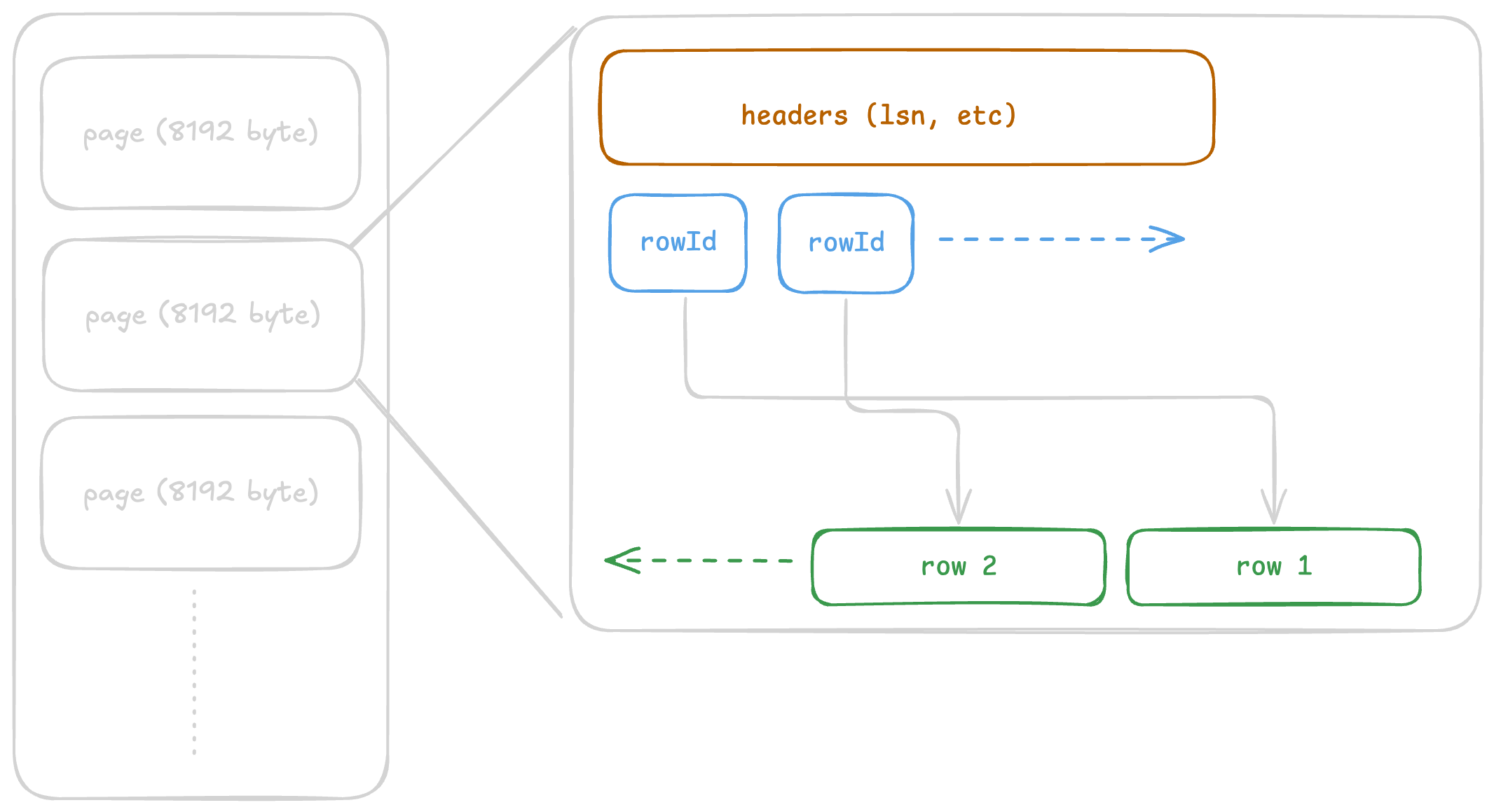 Diagram of a Postgres page