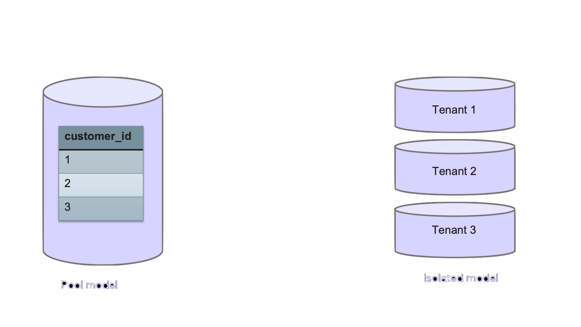 “Pooled vs Isolated tenant models”