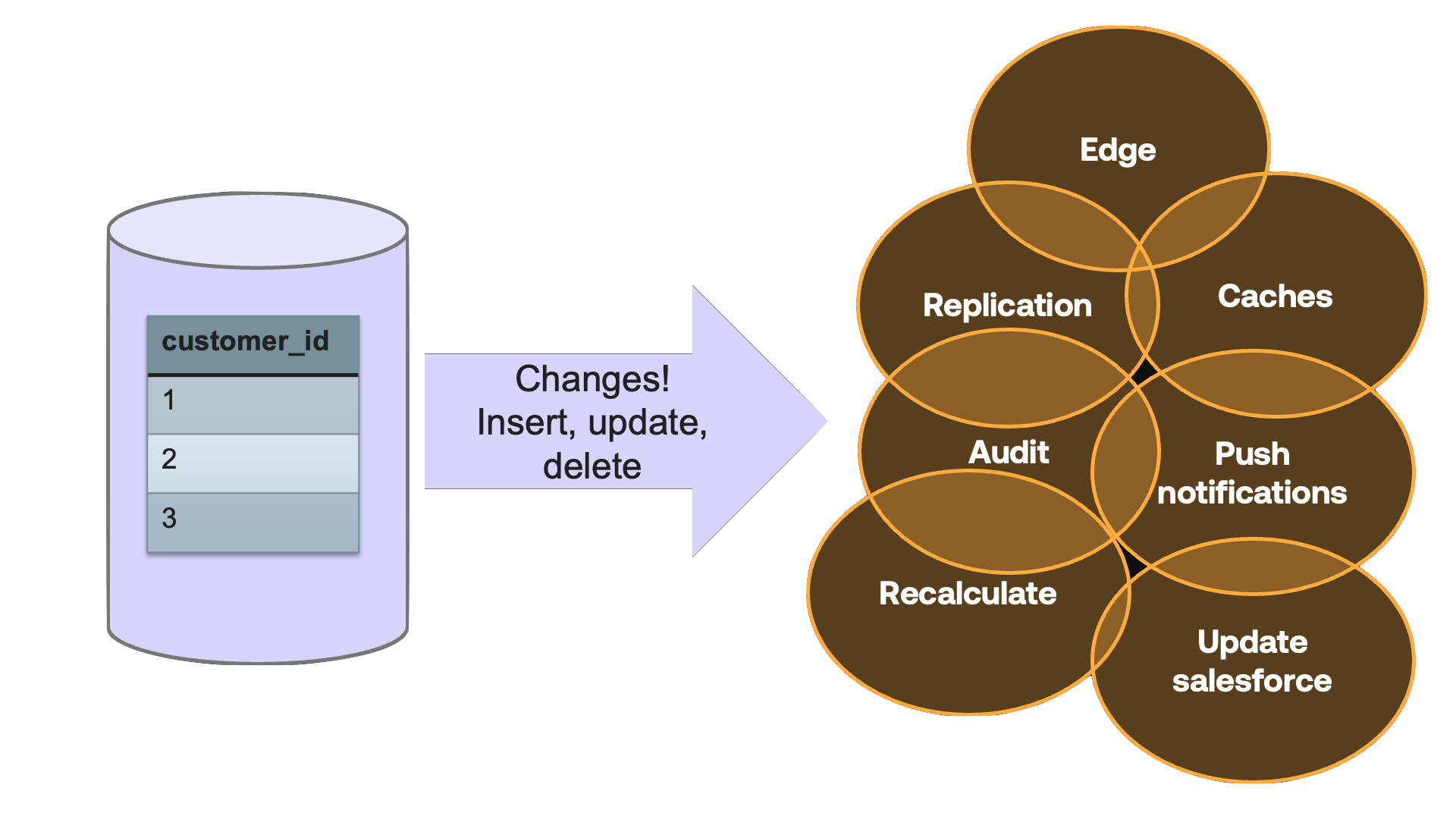 “Use-cases for data change history”