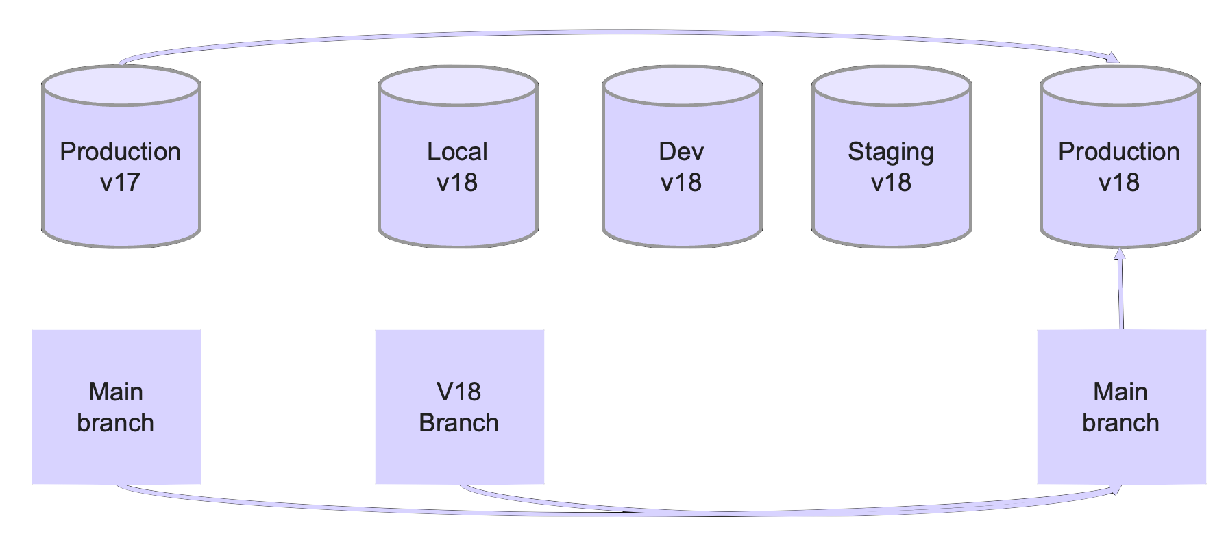 “Schema version changes from localhost to production”