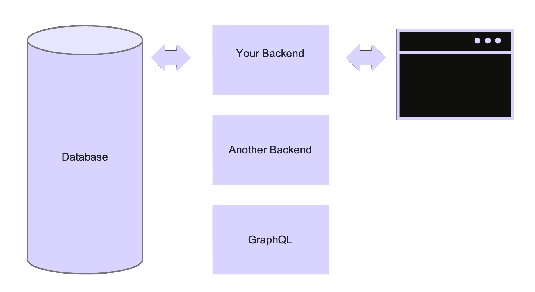 “Backend serving as a translator between browser and DB”